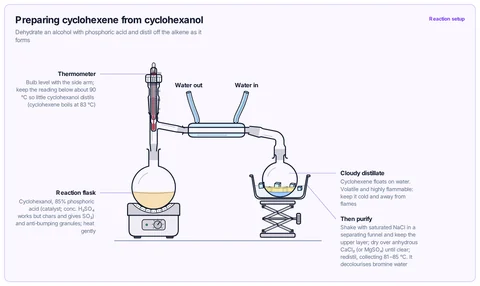 Preparing cyclohexene from cyclohexanol template: A-level / AP / IB: cyclohexanol and 85% H₃PO₄ distilled from a heated flask, still head with thermometer at the side arm, condenser and a receiver in ice; then washed, dried and redistilled.