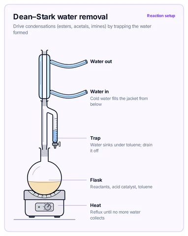 Dean–Stark water removal template preview