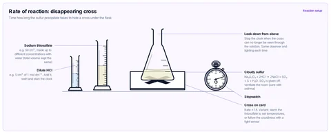 Rate of reaction: disappearing cross template: Sodium thiosulfate solution and dilute hydrochloric acid in a conical flask standing on a card marked with a cross, timed with a stopwatch at different concentrations or temperatures. GCSE / high school (CBSE, IB).