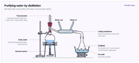 Purifying water by distillation template: GCSE / high school required practical: salty water boiled in a distillation flask on a tripod and gauze, thermometer at the side arm, Liebig condenser, distillate collected in a flask in an ice bath.