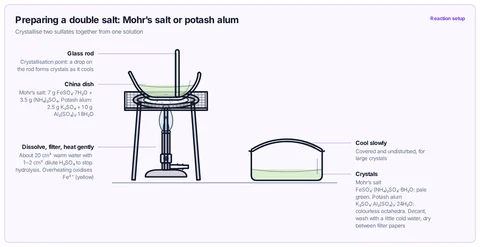 Preparing a double salt: Mohr's salt or potash alum template: CBSE / ISC class 12: equimolar FeSO₄·7H₂O and (NH₄)₂SO₄ (or K₂SO₄ and Al₂(SO₄)₃·18H₂O) in warm water with a little dilute H₂SO₄, concentrated in a china dish on a tripod and gauze, then cooled slowly to crystallise.