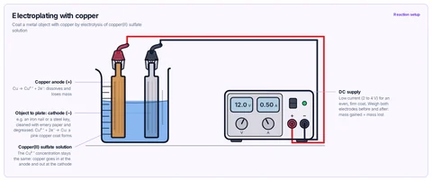 Electroplating with copper template: Copper anode wired to the positive terminal and the clean metal object as the cathode to the negative terminal of a DC supply, both dipping into copper(II) sulfate solution. GCSE / high school (CBSE class 10).