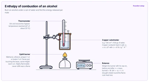 Enthalpy of combustion of an alcohol template: Spirit burner of an alcohol under a copper calorimeter of water clamped on a stand, with a thermometer and stirrer; the burner is weighed before and after. GCSE / high school to A-level / AP / IB.