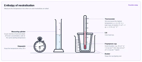 Enthalpy of neutralisation template: Polystyrene cup calorimeter with a lid, standing in a beaker, thermometer through the lid; measuring cylinder and stopwatch. ΔH = −q ÷ moles of water formed.