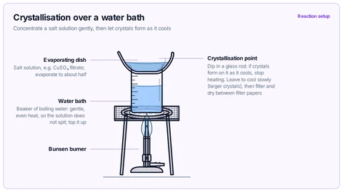 Crystallisation over a water bath template: GCSE / high school (CBSE class 9 to 10): evaporating dish of salt solution on a beaker of boiling water, heated on a tripod and gauze by a Bunsen burner.