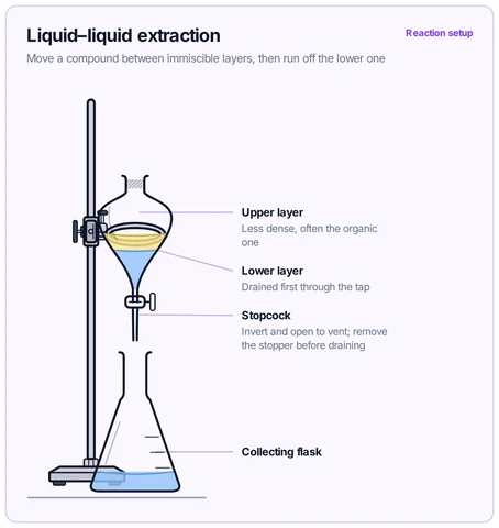Liquid–liquid extraction template preview