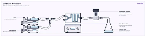 Continuous flow reaction template: Two syringe pumps, a T-mixer, a heated flow reactor, a back-pressure regulator and a collection flask.