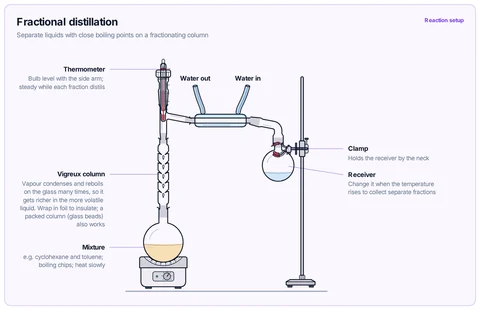 Fractional distillation template: Flask in a heating mantle, Vigreux column, still head with the thermometer bulb at the side arm, water condenser, adapter and receiver. GCSE / A-level / university.