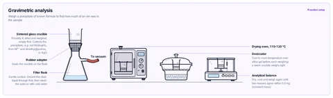 Gravimetric analysis template: Precipitate collected in a sintered glass crucible on a filter flask, then dried in an oven, cooled in a desiccator and weighed to constant mass. A-level / AP / IB and university analytical.