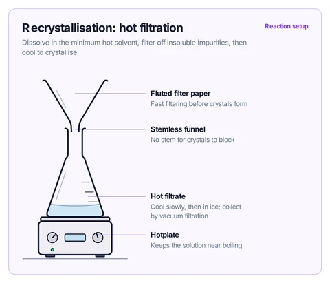 Recrystallisation: hot filtration template: Stemless funnel with fluted filter paper over a conical flask kept warm on a hotplate.