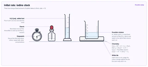 Initial rate: iodine clock template: Stopwatch, starch, hydrogen peroxide in a measuring cylinder and a beaker of iodide, acid and thiosulfate on a white tile. A-level / AP / IB.