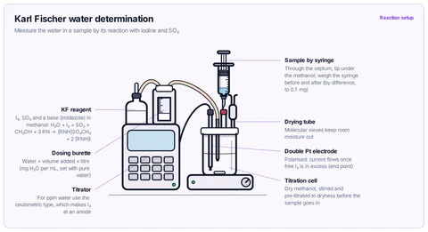 Karl Fischer water determination template: Volumetric Karl Fischer titrator: reagent bottle, dosing burette, sealed stirred cell with a double platinum electrode, sample injected by syringe through a septum. University analytical.