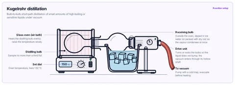 Kugelrohr distillation template: Distilling bulb inside the glass air-bath oven, receiving bulb outside cooled with ice or dry ice, bulbs turned by the drive under vacuum. University.