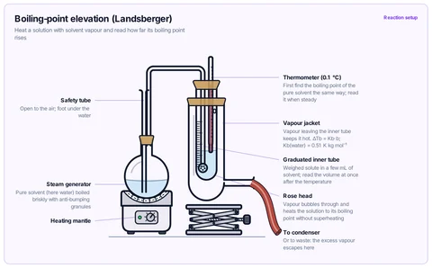 Boiling-point elevation (Landsberger) template: Landsberger apparatus: steam generator with safety tube, vapour bubbled through the solution in a graduated inner tube with a thermometer, inside a vapour jacket. University physical; Indian BSc labs.