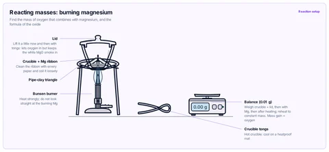 Reacting masses: burning magnesium template: GCSE / high school and AP / IB: magnesium ribbon heated in a lidded crucible on a pipe-clay triangle on a tripod; weighed before and after on a balance. 2Mg + O₂ → 2MgO.