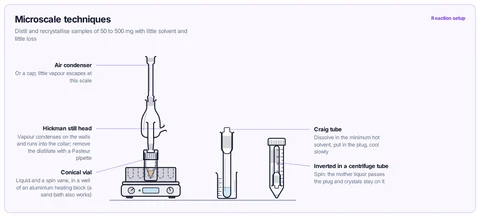 Microscale techniques template: Hickman still head on a conical vial in an aluminium heating block, and a Craig tube for recrystallisation, shown upright and inverted in a centrifuge tube. University / microscale school labs.