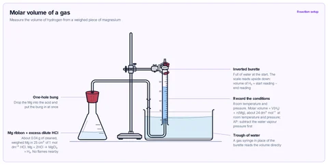 Molar volume of a gas template: A-level / AP / IB (CBSE class 11): magnesium ribbon and excess dilute HCl in a conical flask; the hydrogen goes through a delivery tube into an inverted burette full of water, clamped in a trough. Room temperature and pressure are recorded.