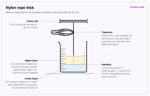 Nylon rope trick template: A-level / high school demonstration: hexane-1,6-diamine in water under decanedioyl chloride in hexane in a beaker; the nylon film at the interface is pulled out with tweezers and wound onto a glass rod.