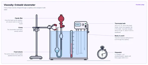 Viscosity: Ostwald viscometer template: Ostwald viscometer clamped vertically in a glass-walled thermostat bath, pipette filler on the capillary arm, thermometer and stopwatch. A-level / IB extension and university physical.