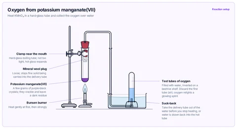 Oxygen from potassium manganate(VII) template: GCSE / high school (CBSE class 9 to 10): potassium manganate(VII) heated in a clamped hard-glass boiling tube with a loose plug of mineral wool; the oxygen passes through a delivery tube into test tubes over water. 2KMnO₄ → K₂MnO₄ + MnO₂ + O₂.