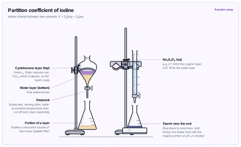 Partition coefficient of iodine template: Separating funnel of iodine in cyclohexane over water, layers run off separately, each titrated with sodium thiosulfate using starch. IB / A-level extension and university physical.