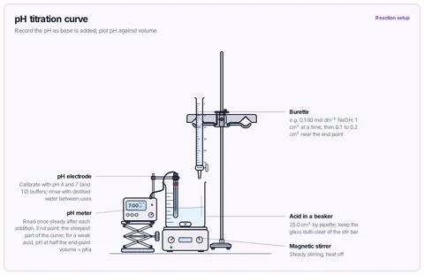 pH titration curve template: Burette on a stand over a beaker of acid on a magnetic stirrer, with the combination electrode of a pH meter dipping into the solution. A-level / AP / IB.