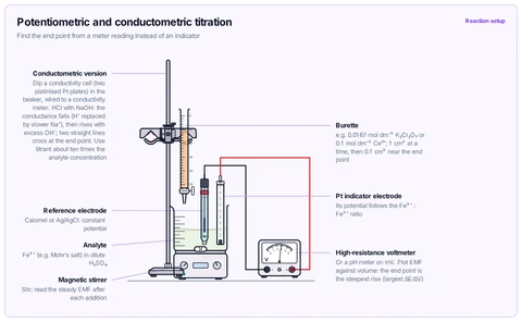 Potentiometric and conductometric titration template: Abitur / university / CBSE: burette over a beaker on a magnetic stirrer, a Pt indicator electrode and a reference electrode wired to a high-resistance voltmeter (redox titration of Fe²⁺); the conductometric version uses a conductivity cell and meter.