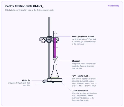 Redox titration with KMnO₄ template: Burette of KMnO₄ in a burette clamp on a stand, over a conical flask of acidified iron(II) solution on a white tile; oxalic acid variant warmed to about 60 °C. A-level / AP / IB / CBSE.