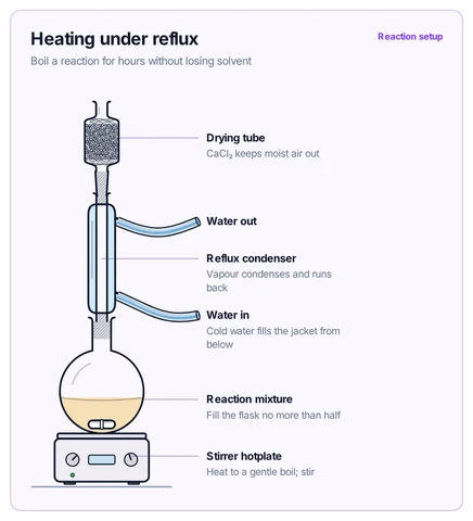 Heating under reflux template preview