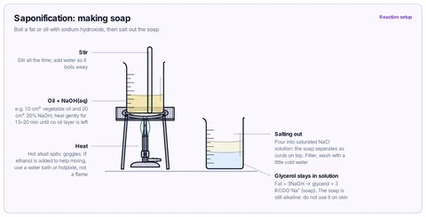 Saponification: making soap template: GCSE / high school / CBSE / Abitur: vegetable oil and NaOH solution heated and stirred in a beaker on a tripod and gauze, then the soap salted out with saturated NaCl solution and filtered.