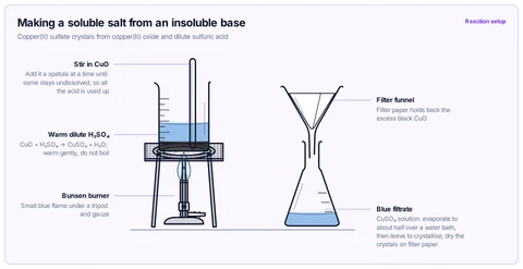 Making a soluble salt from an insoluble base template: GCSE / high school required practical: excess CuO stirred into warm dilute H₂SO₄ in a beaker on a tripod and gauze, then filtered into a conical flask; the blue filtrate is evaporated and crystallised.