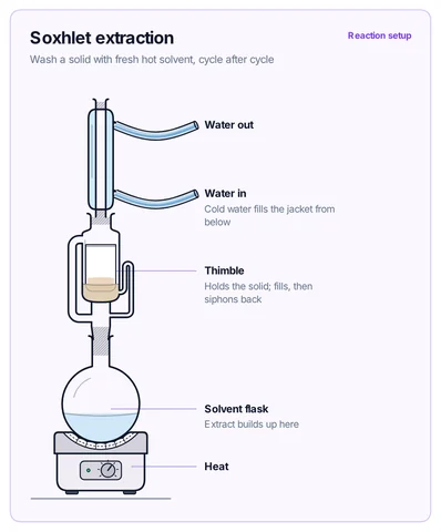 Soxhlet extraction template: Boiling flask, Soxhlet extractor with thimble and a reflux condenser.