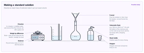 Making a standard solution template: Top-pan balance with a weighing boat, beaker and glass rod, filter funnel in a volumetric flask, stopper and wash bottle. A-level / AP / IB / CBSE.