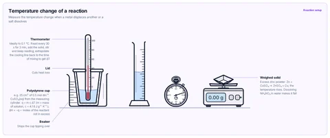 Temperature change of a reaction template: GCSE / high school (CBSE): polystyrene cup with a lid in a beaker, thermometer through the lid, a weighed solid (zinc powder into copper(II) sulfate solution, or a salt into water), measuring cylinder and stopwatch.