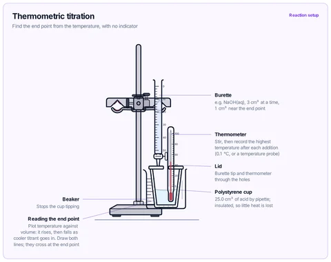 Thermometric titration template: Burette on a stand over a lidded polystyrene cup standing in a beaker, thermometer through the lid; plot temperature against volume added. A-level / IB.