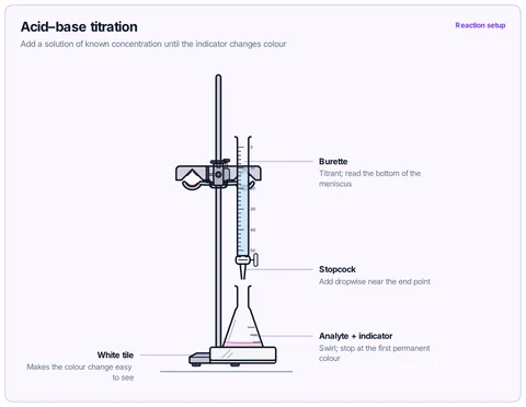 Acid–base titration template preview