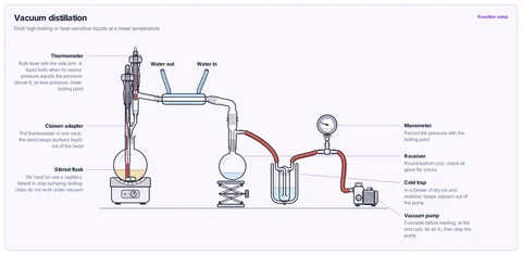 Vacuum distillation template: Claisen adapter, still head, condenser and vacuum adapter, with a cold trap and manometer on the line to the pump.