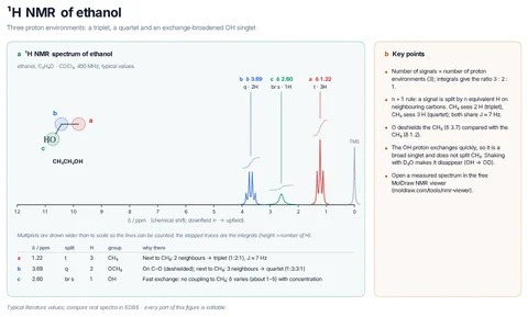 ¹H NMR of ethanol template preview