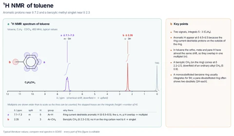 ¹H NMR of toluene template preview