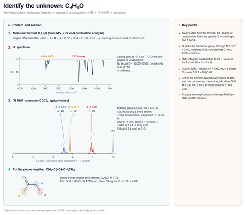 Identify the unknown: C₄H₈O template: Combined spectroscopy problem: C₄H₈O (degree of unsaturation 1), IR C=O 1715 cm⁻¹ and no O–H, ¹H NMR δ 2.44 (q, 2H), 2.14 (s, 3H), 1.06 (t, 3H) → butan-2-one, with each reasoning step.