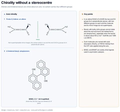 Chirality without a stereocentre template preview