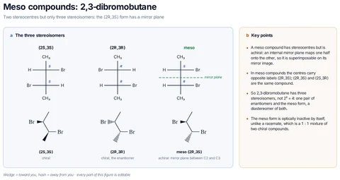 Meso compounds: 2,3-dibromobutane template preview