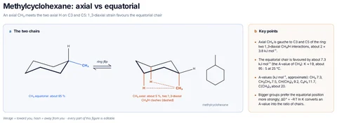 Methylcyclohexane: axial vs equatorial template preview