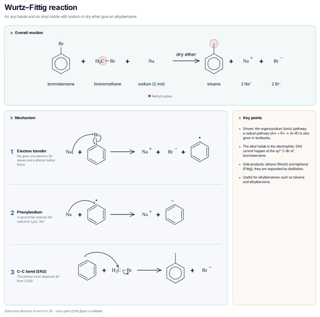 Wurtz–Fittig reaction template preview